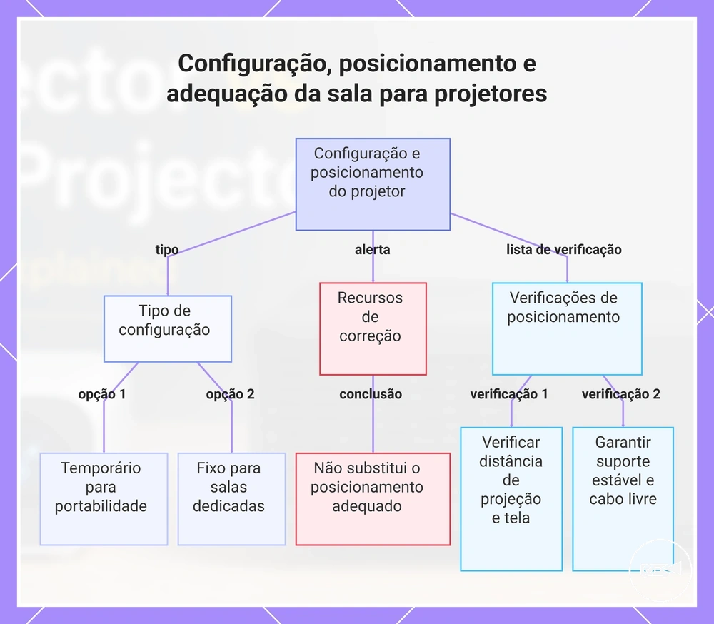 Configuração, posicionamento e adequação da sala para projetores