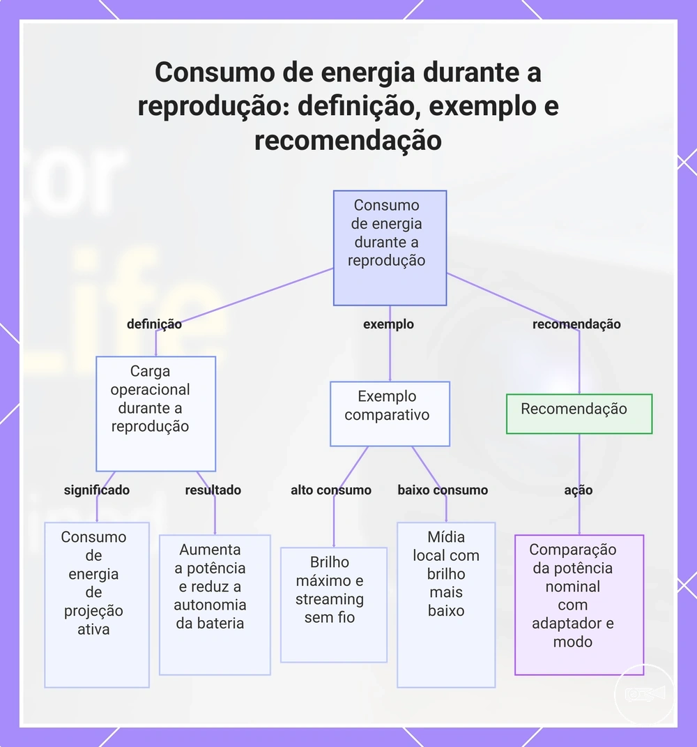 Consumo de energia durante a reprodução: definição, exemplo e recomendação