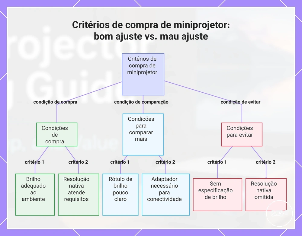 Critérios de compra de miniprojetor: bom ajuste vs. mau ajuste