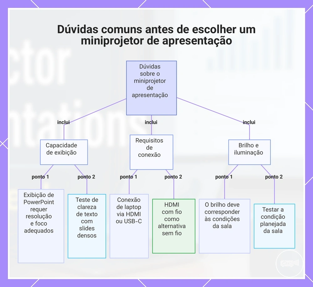 Dúvidas comuns antes de escolher um miniprojetor de apresentação