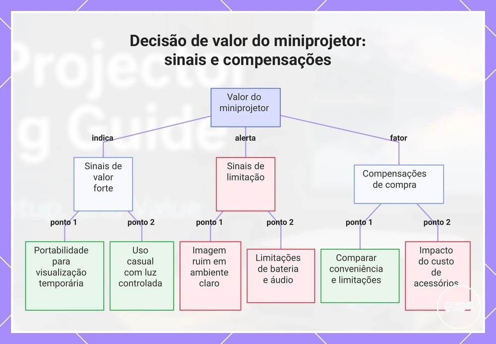 Decisão de valor do miniprojetor: sinais e compensações