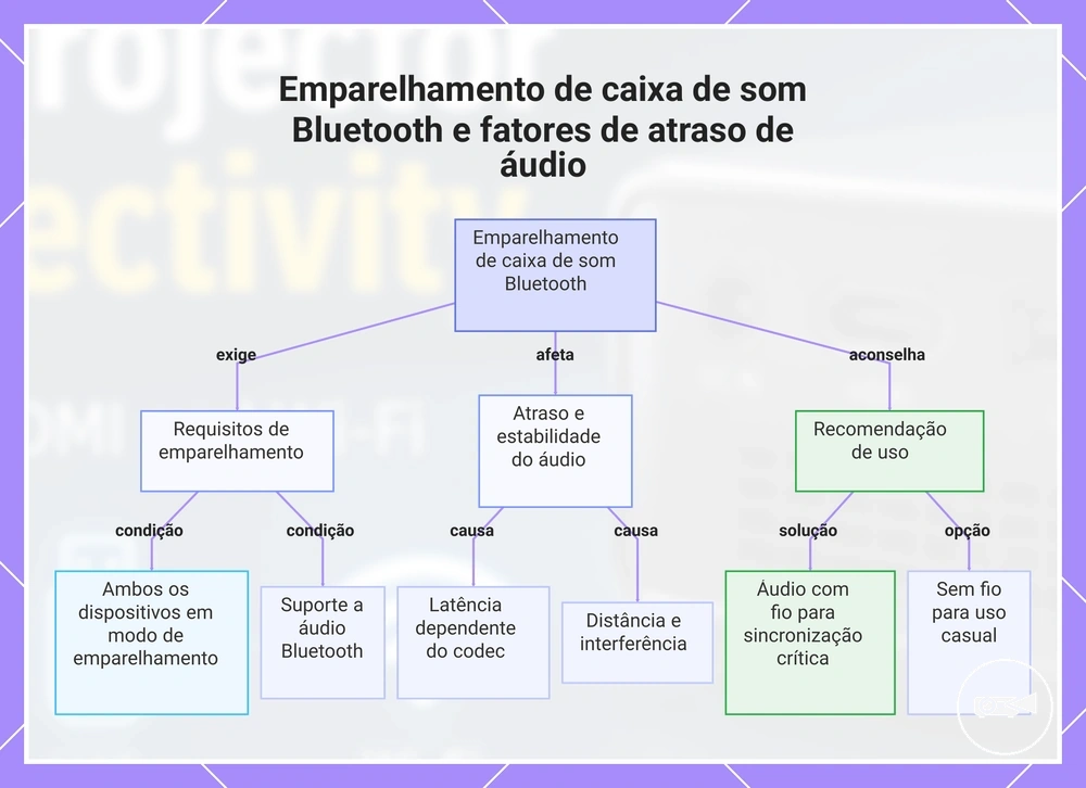Emparelhamento de caixa de som Bluetooth e fatores de atraso de áudio