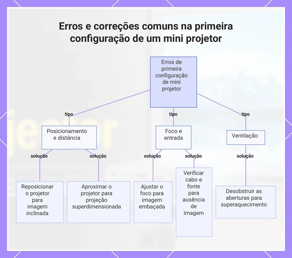 Erros e correções comuns na primeira configuração de um mini projetor
