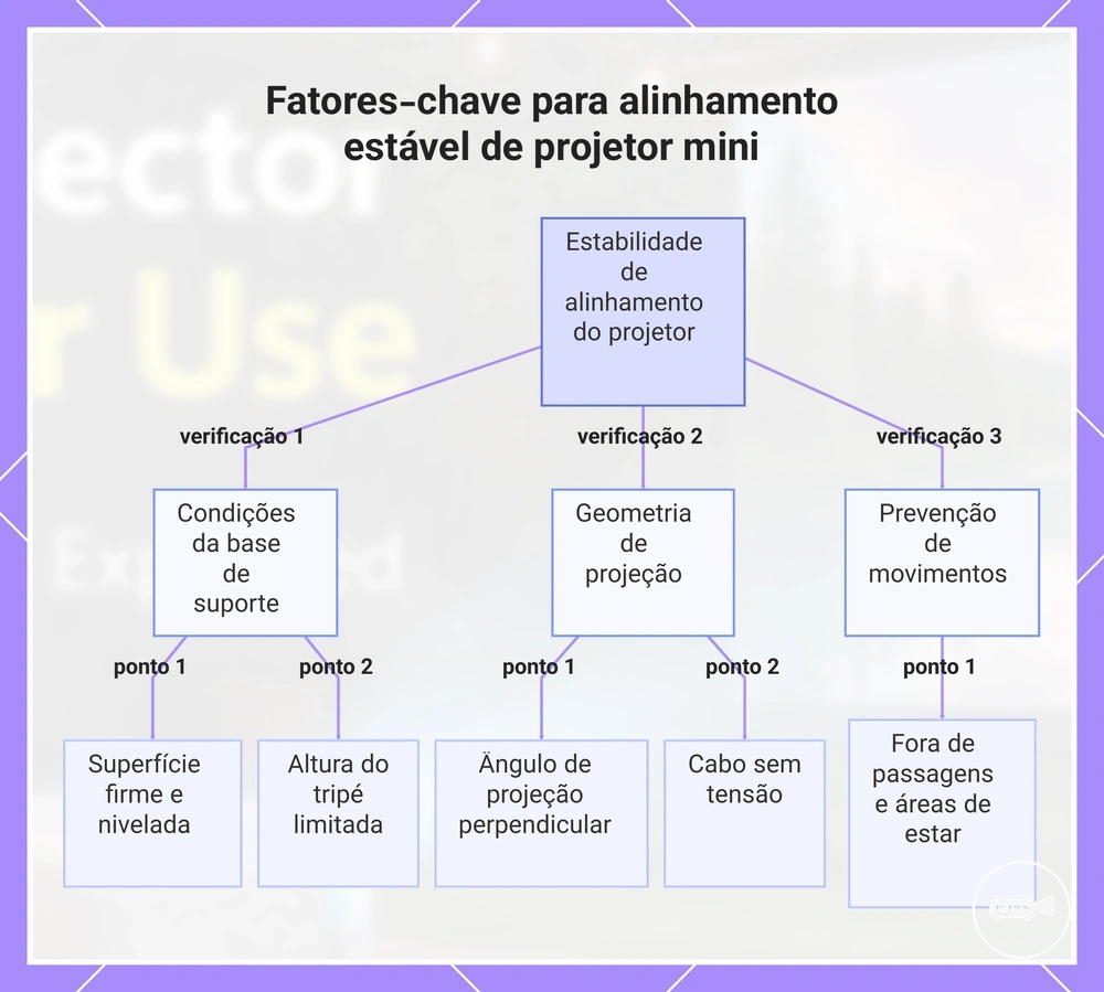 Fatores-chave para alinhamento estável de projetor mini