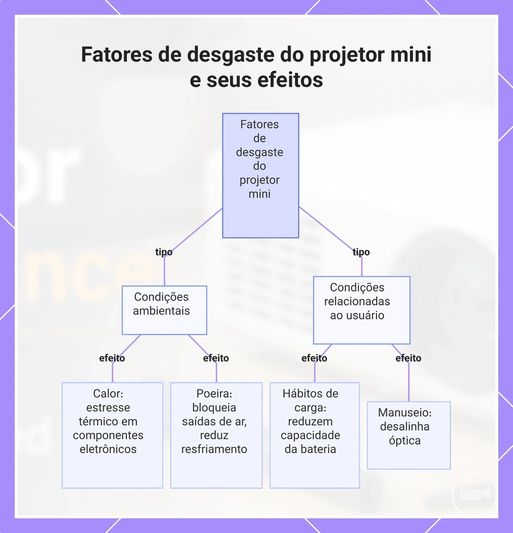 Fatores de desgaste do projetor mini e seus efeitos