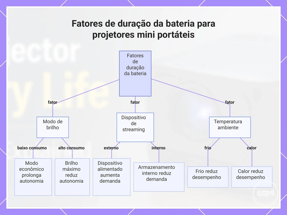 Fatores de duração da bateria para projetores mini portáteis