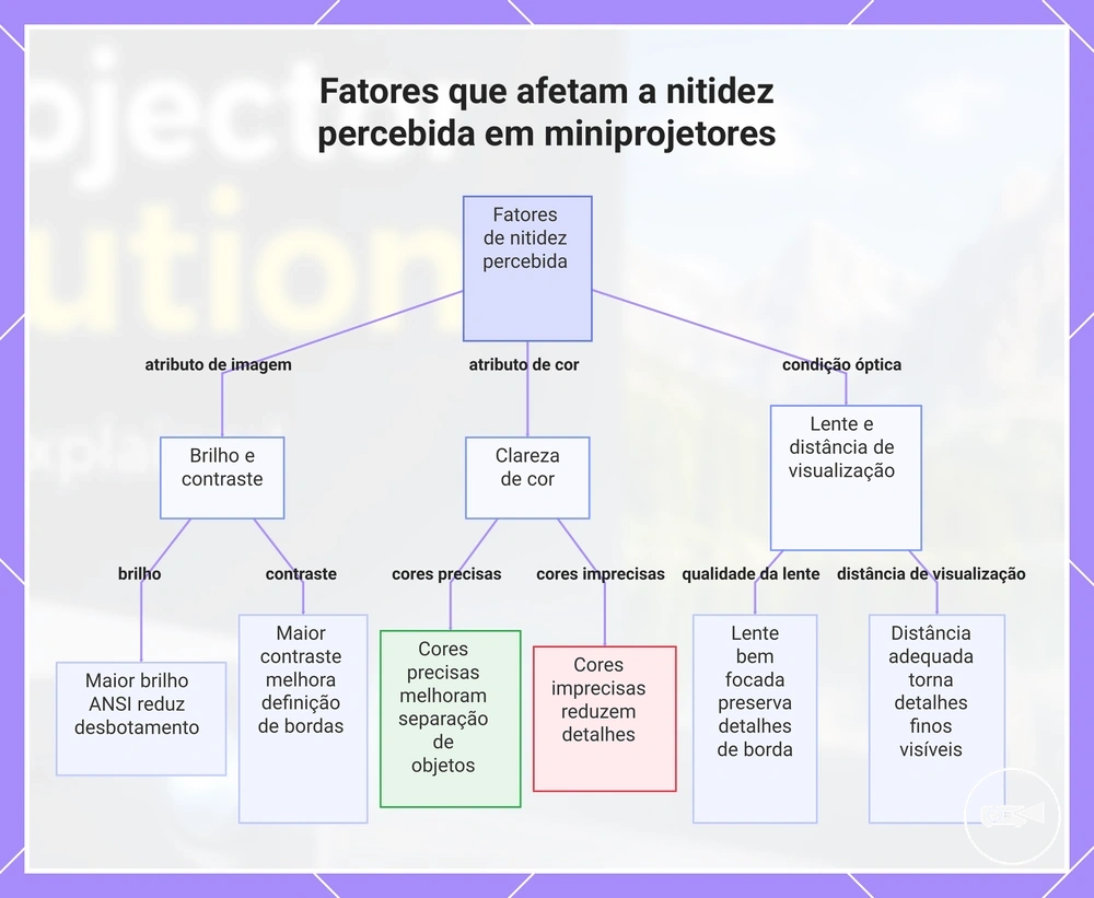 Fatores que afetam a nitidez percebida em miniprojetores