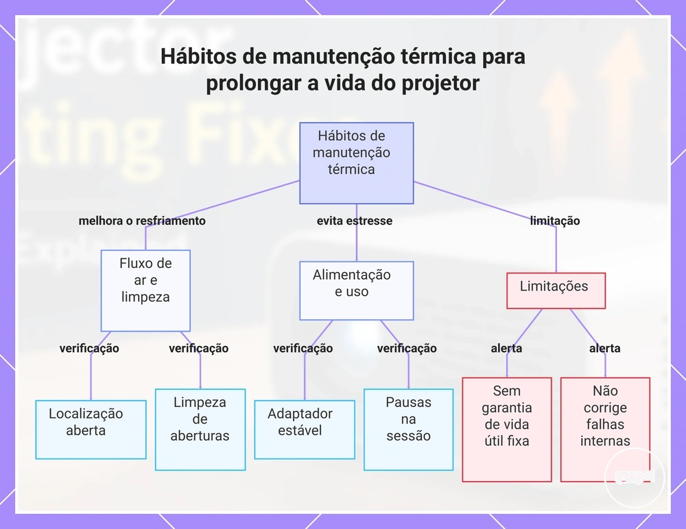 Hábitos de manutenção térmica para prolongar a vida do projetor