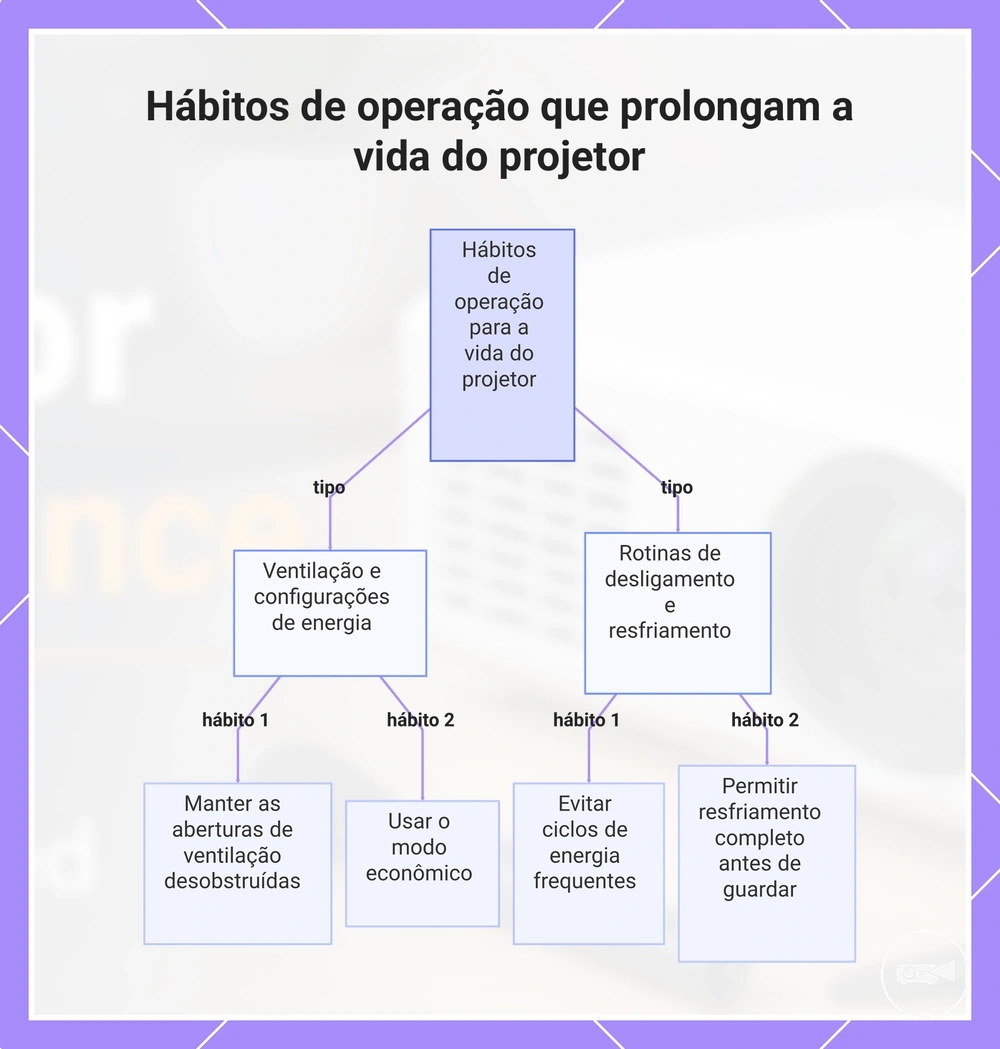 Hábitos de operação que prolongam a vida do projetor