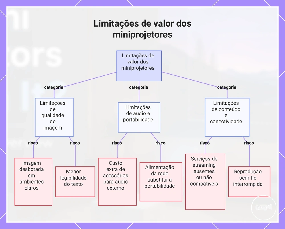 Limitações de valor dos miniprojetores