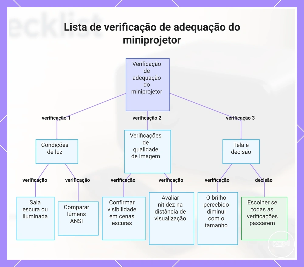 Lista de verificação de adequação do miniprojetor