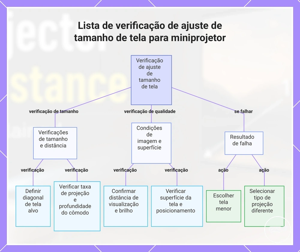 Lista de verificação de ajuste de tamanho de tela para miniprojetor