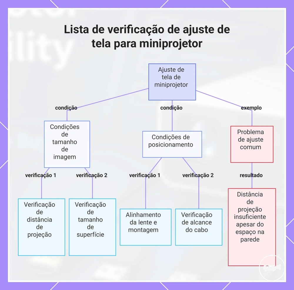 Lista de verificação de ajuste de tela para miniprojetor