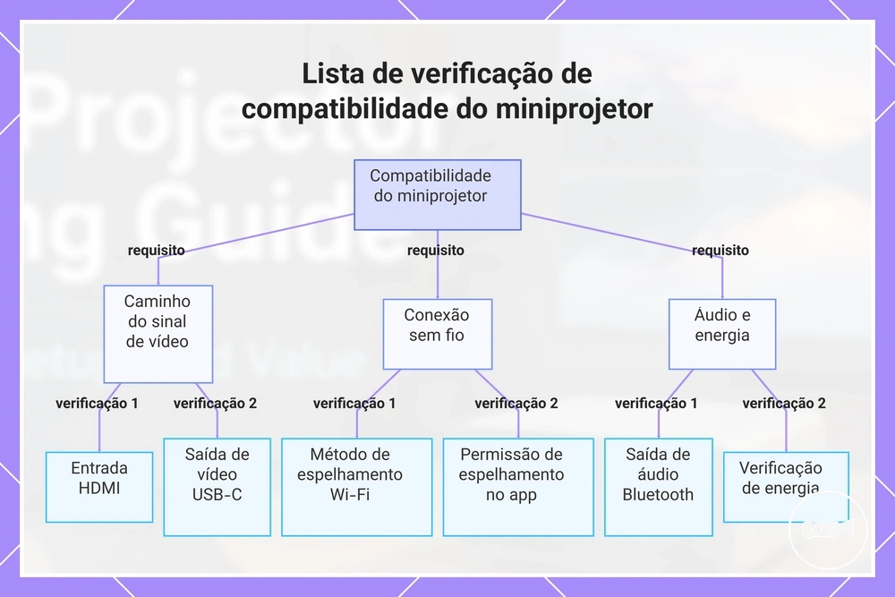 Lista de verificação de compatibilidade do miniprojetor