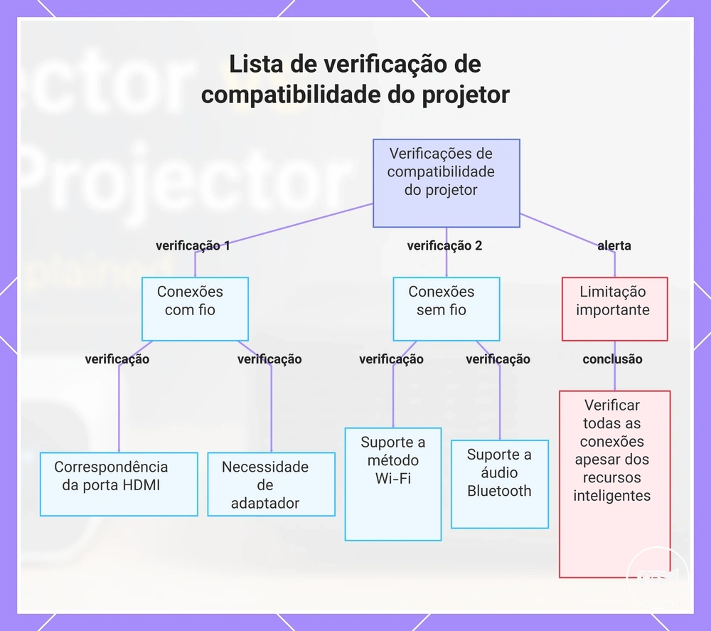 Lista de verificação de compatibilidade do projetor