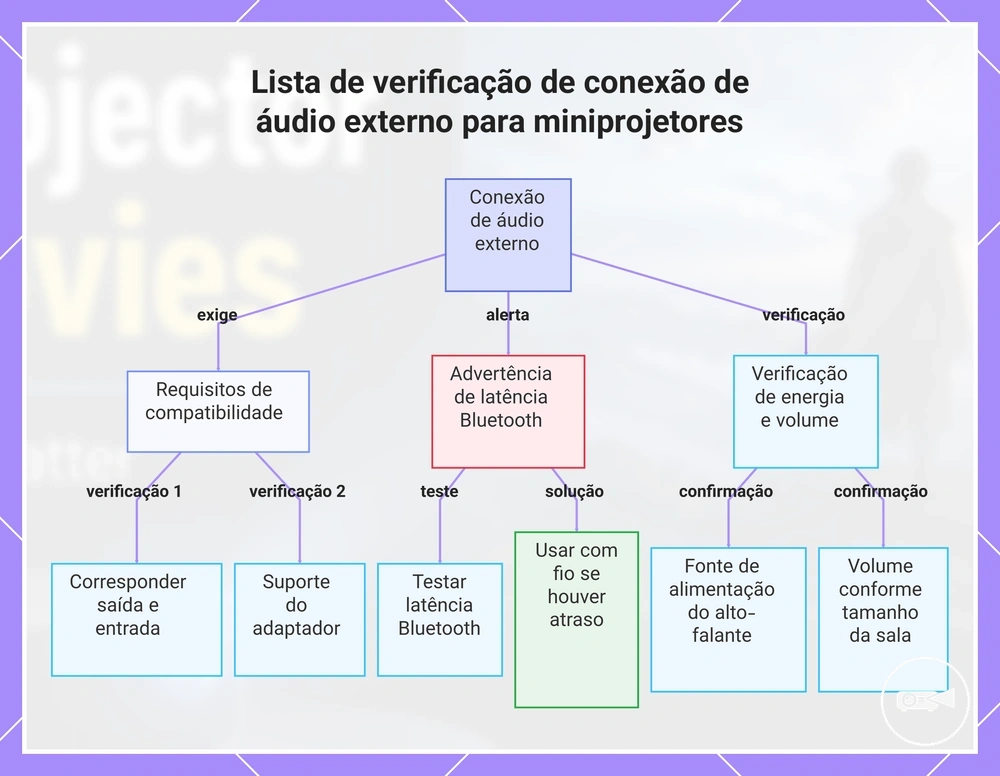 Lista de verificação de conexão de áudio externo para miniprojetores