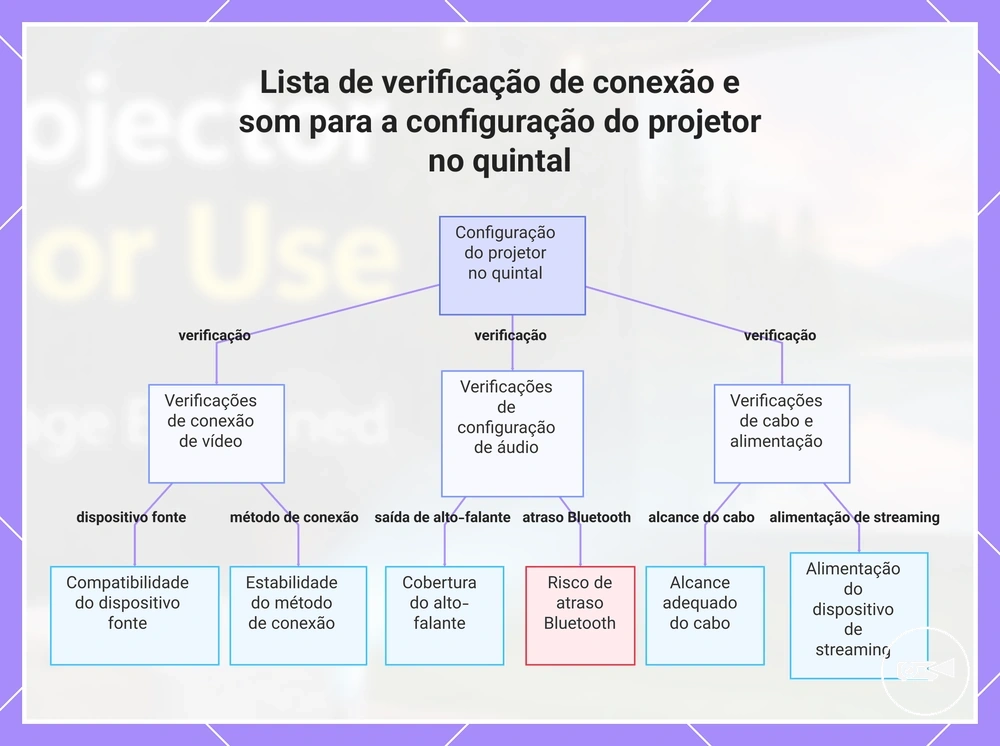 Lista de verificação de conexão e som para a configuração do projetor no quintal