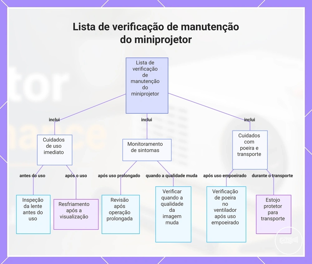 Lista de verificação de manutenção do miniprojetor