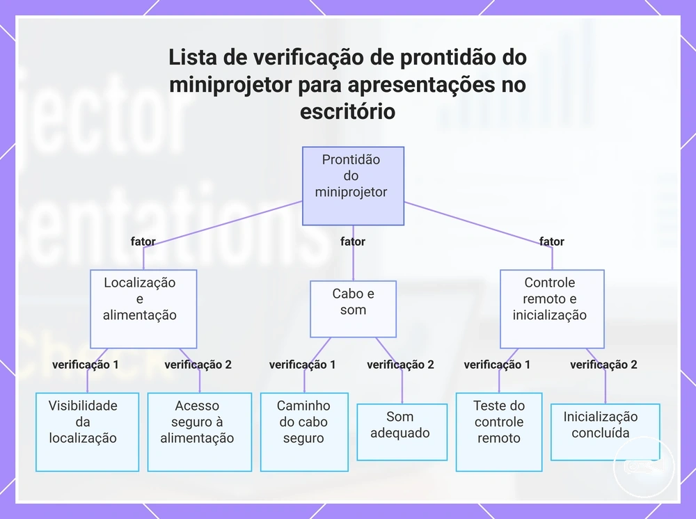 Lista de verificação de prontidão do miniprojetor para apresentações no escritório