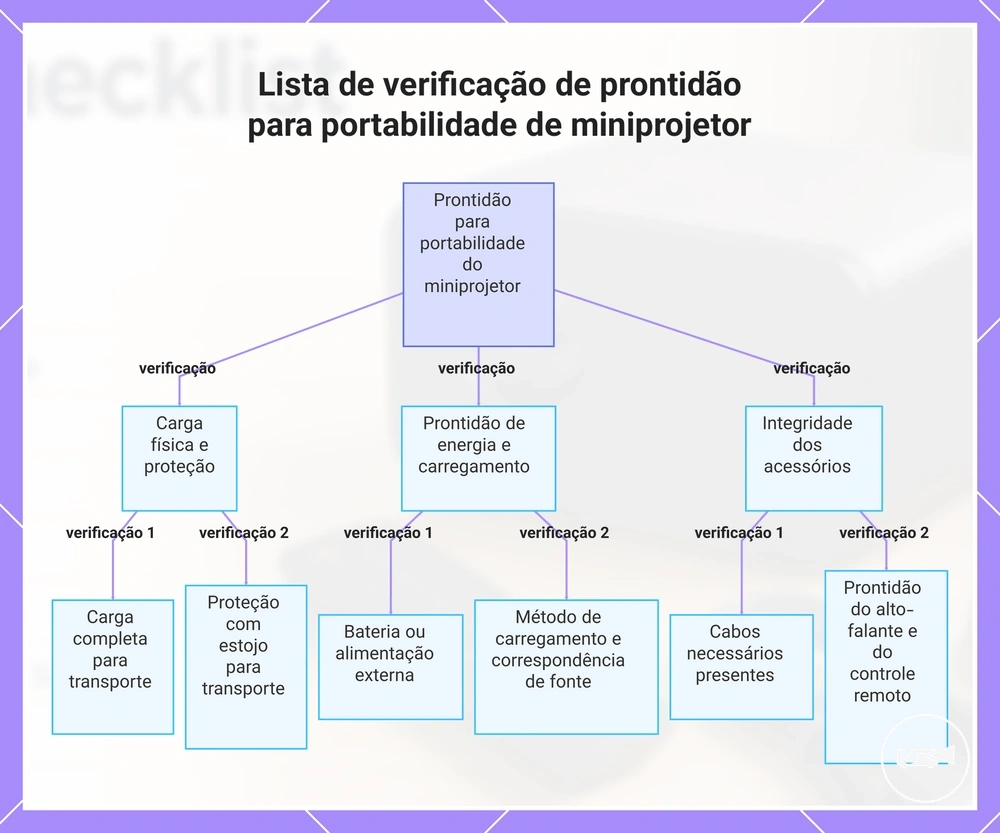Lista de verificação de prontidão para portabilidade de miniprojetor