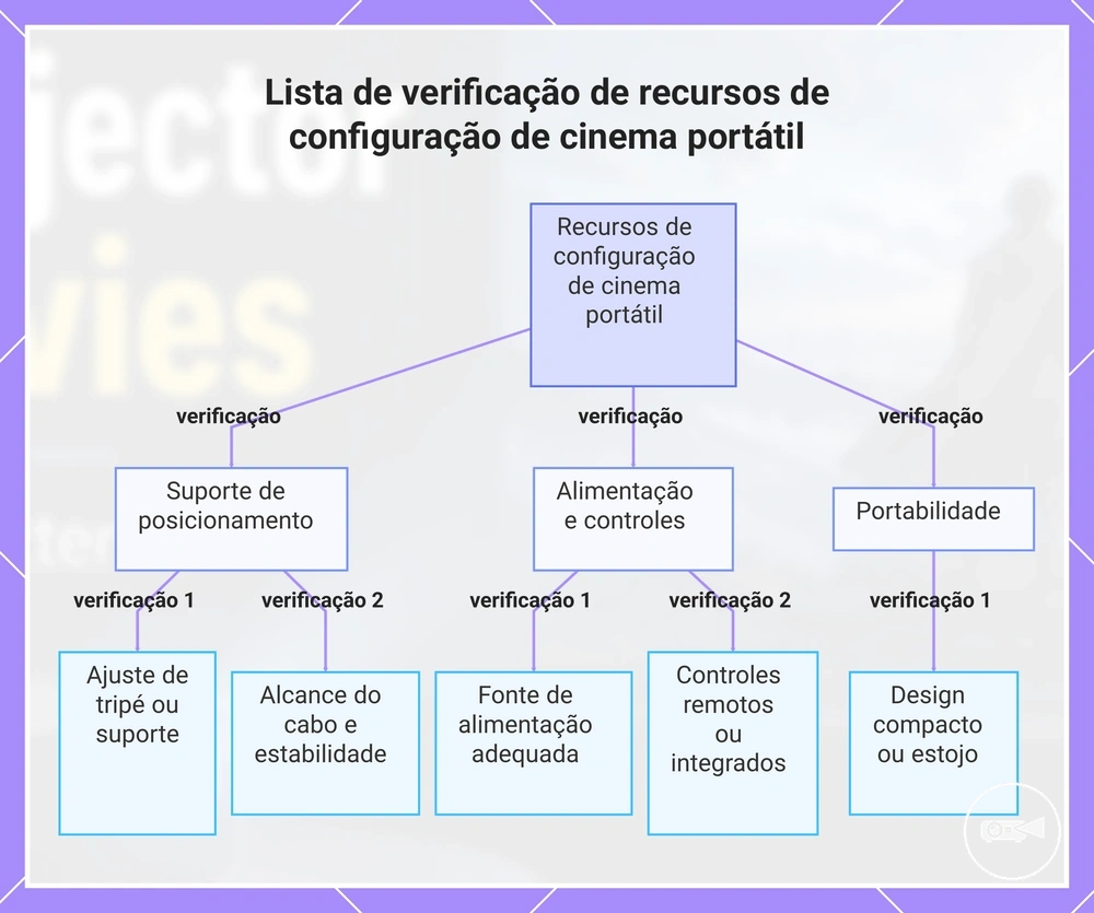 Lista de verificação de recursos de configuração de cinema portátil