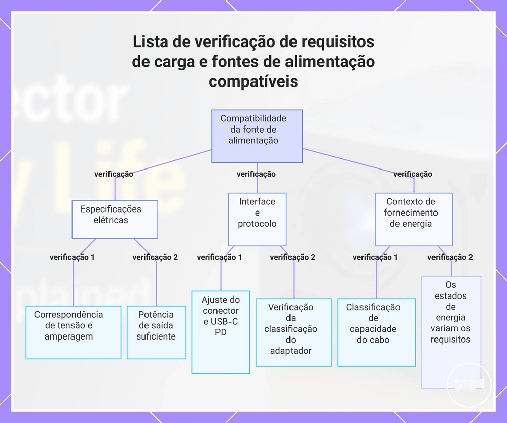 Lista de verificação de requisitos de carga e fontes de alimentação compatíveis