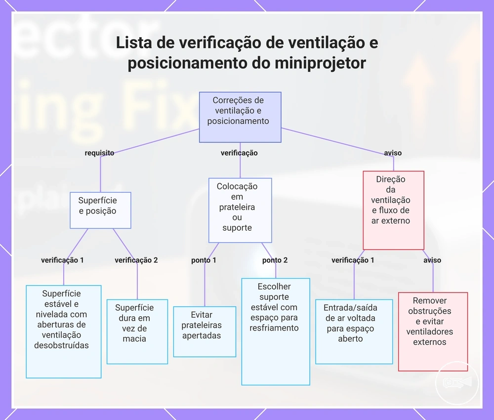 Lista de verificação de ventilação e posicionamento do miniprojetor