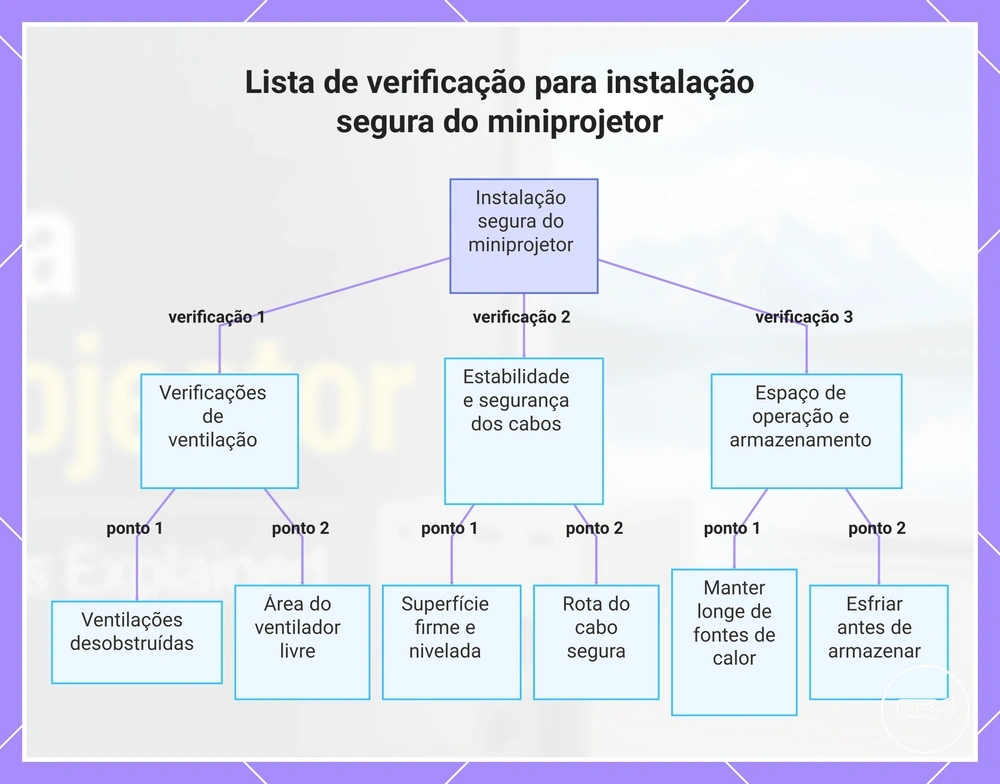 Lista de verificação para instalação segura do miniprojetor