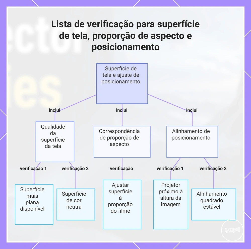 Lista de verificação para superfície de tela, proporção de aspecto e posicionamento