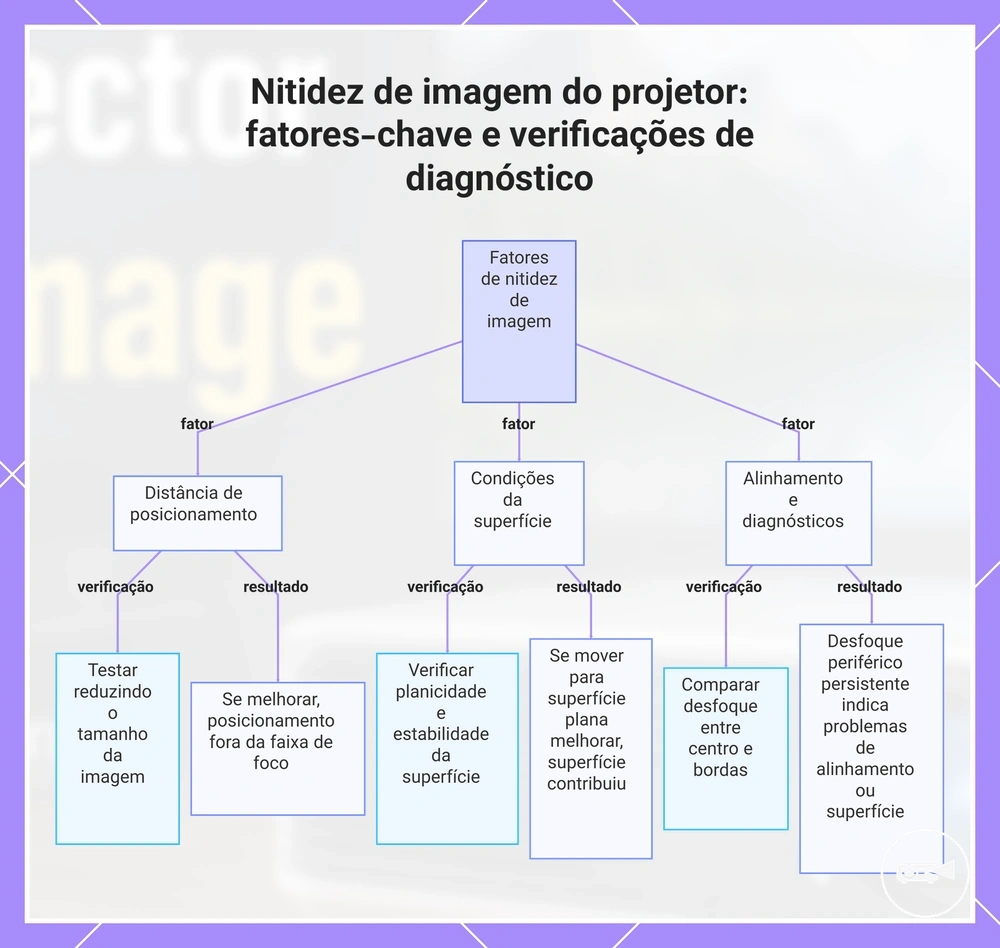 Nitidez de imagem do projetor: fatores-chave e verificações de diagnóstico