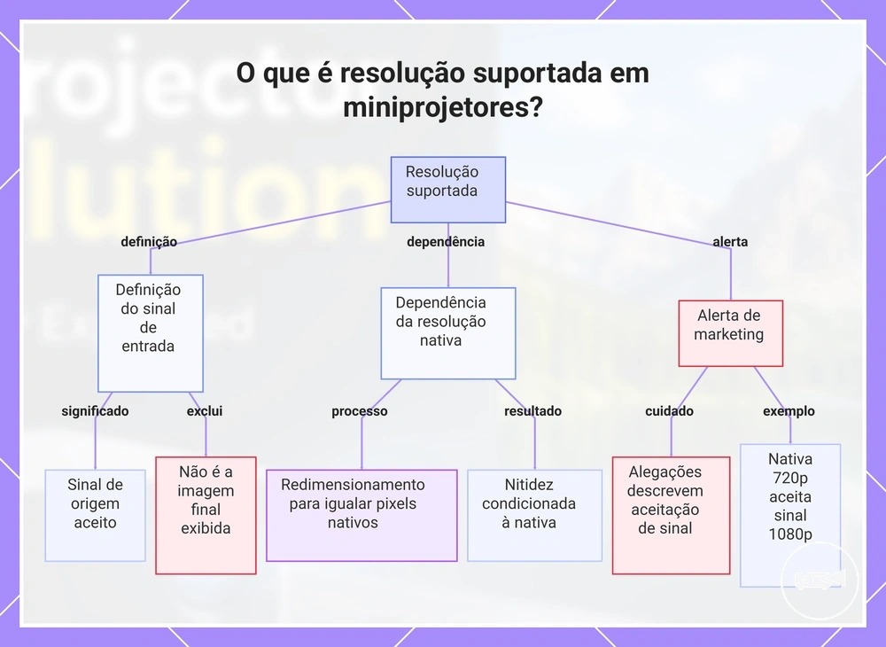O que é resolução suportada em miniprojetores?