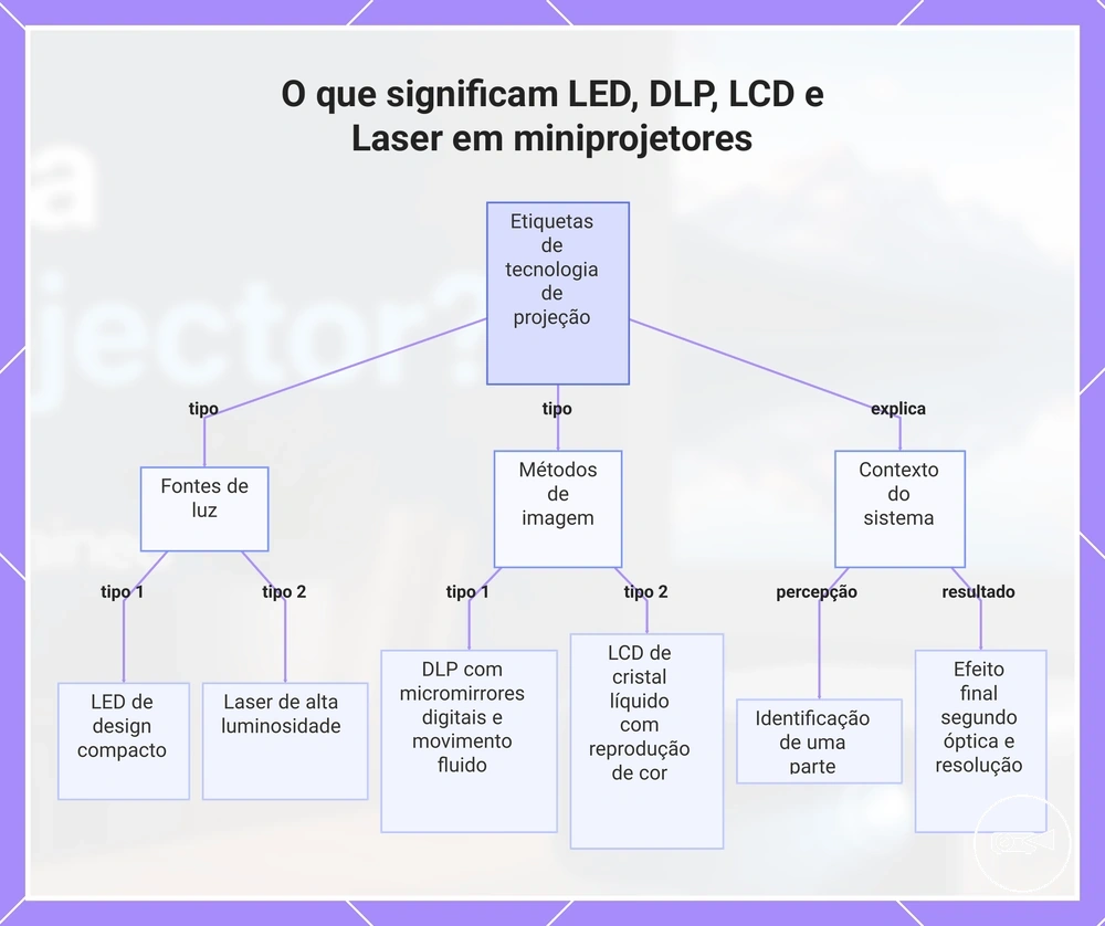 O que significam LED, DLP, LCD e Laser em miniprojetores