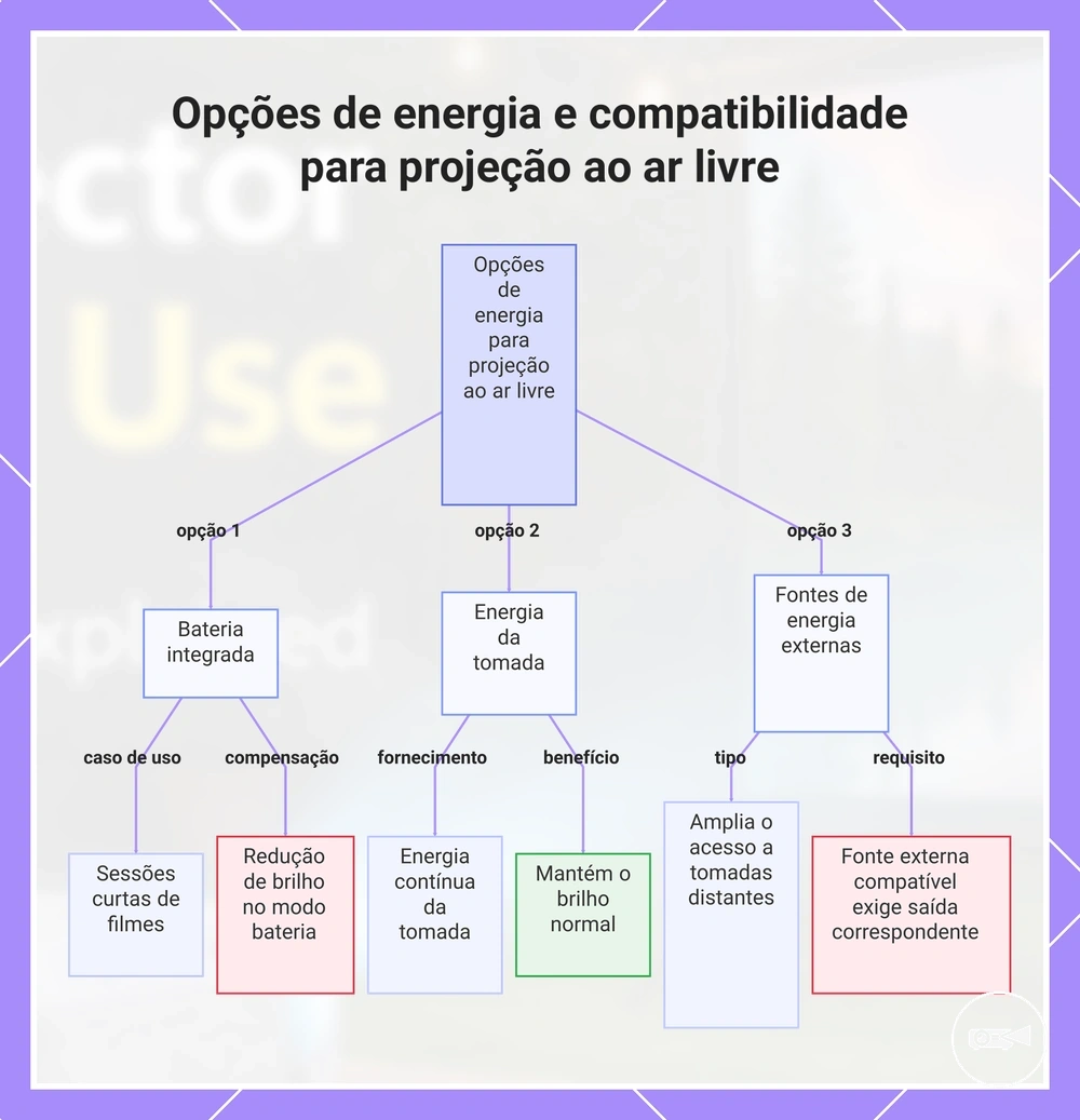 Opções de energia e compatibilidade para projeção ao ar livre