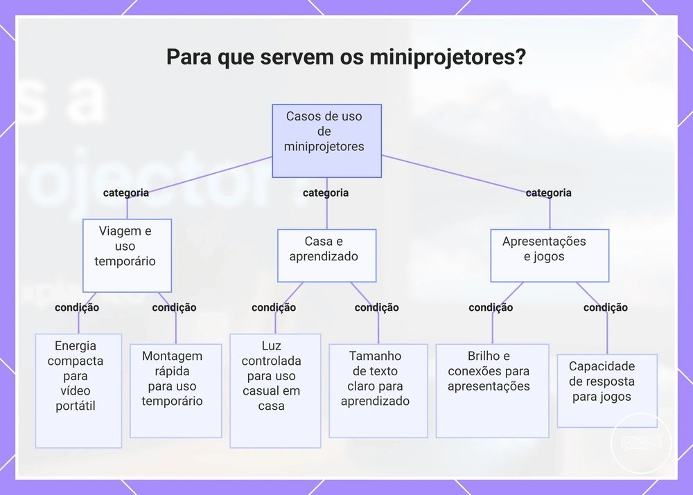 Para que servem os miniprojetores?