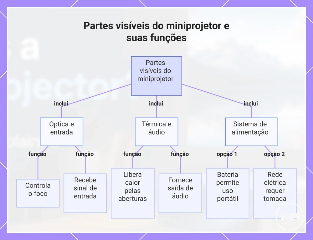Partes visíveis do miniprojetor e suas funções