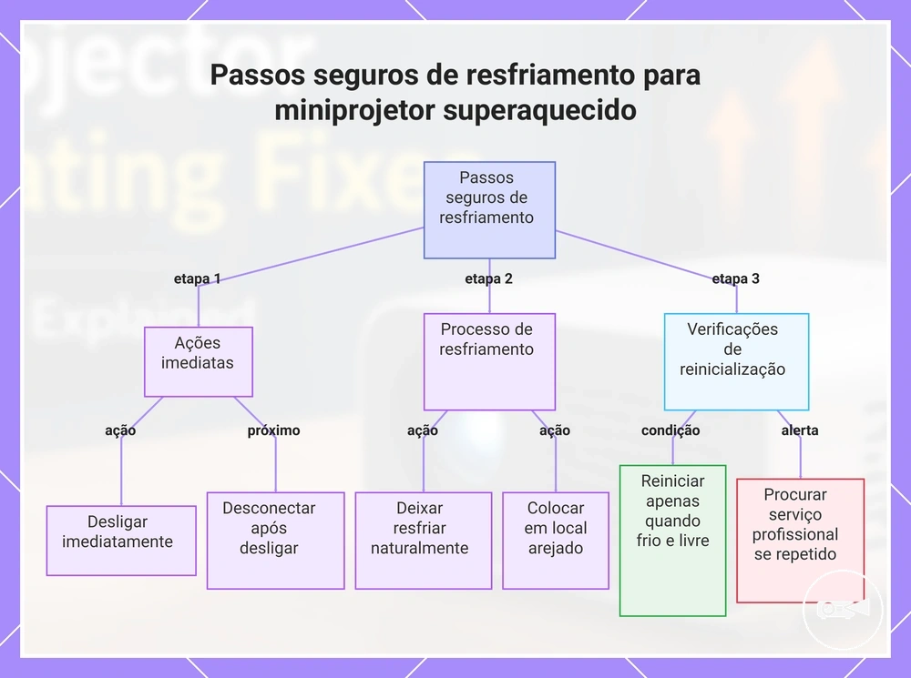 Passos seguros de resfriamento para miniprojetor superaquecido