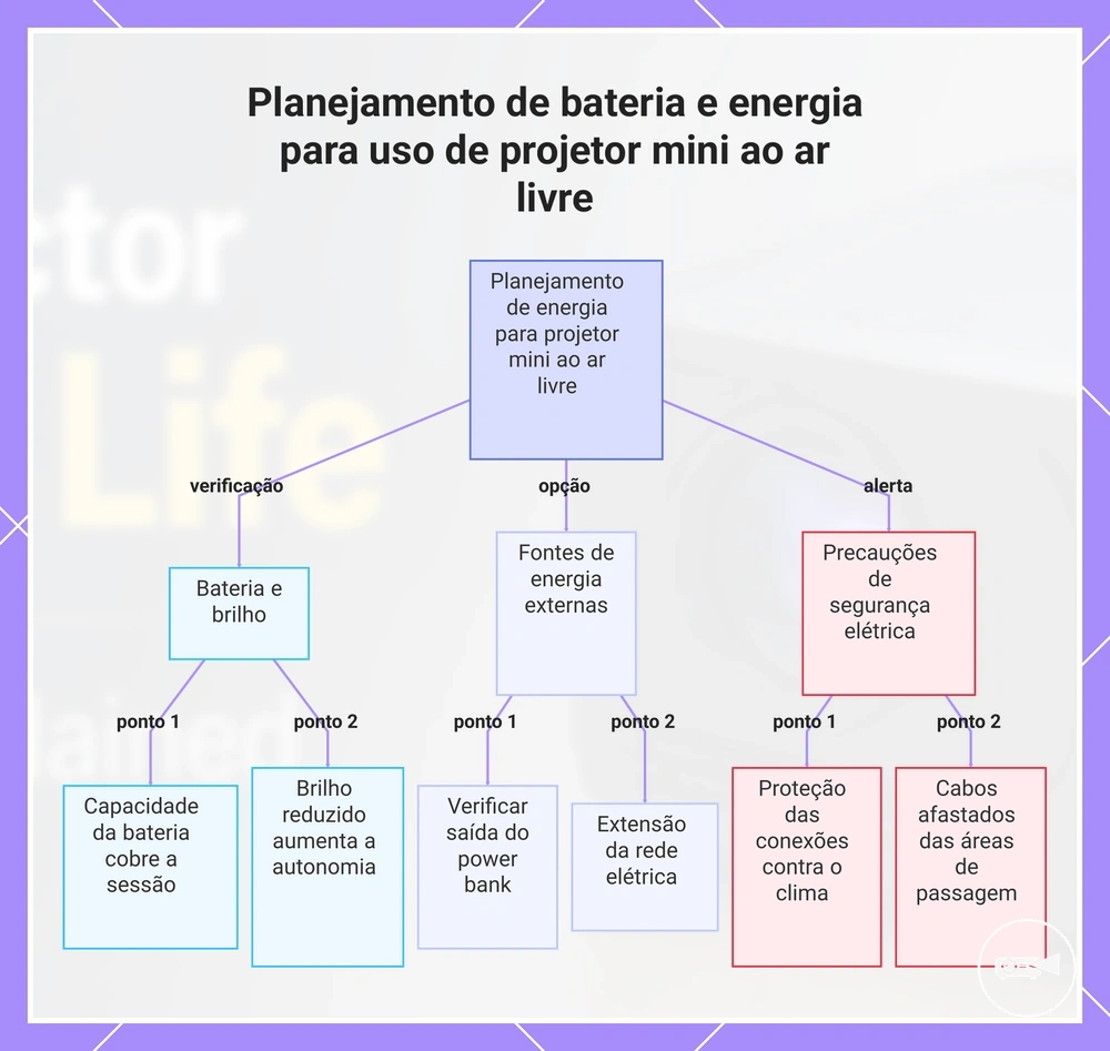 Planejamento de bateria e energia para uso de projetor mini ao ar livre