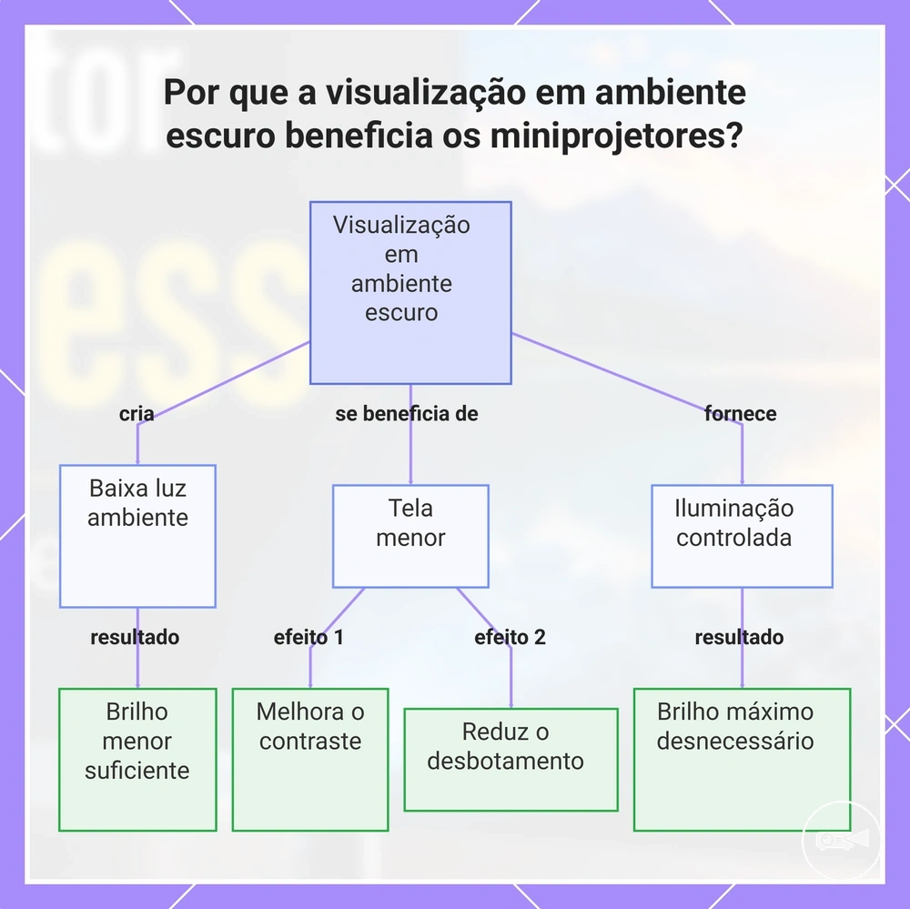 Por que a visualização em ambiente escuro beneficia os miniprojetores?