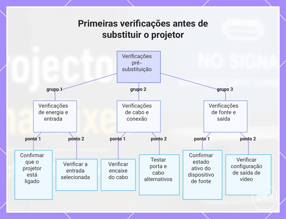 Primeiras verificações antes de substituir o projetor