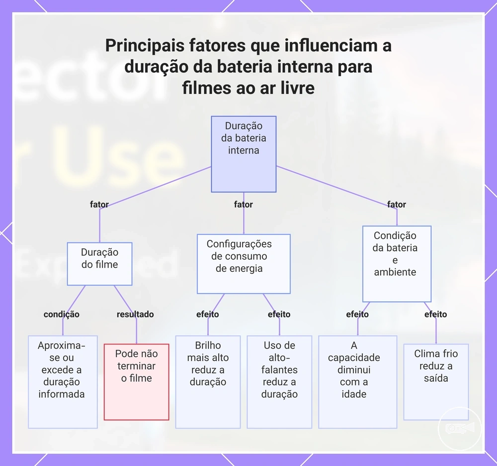 Principais fatores que influenciam a duração da bateria interna para filmes ao ar livre