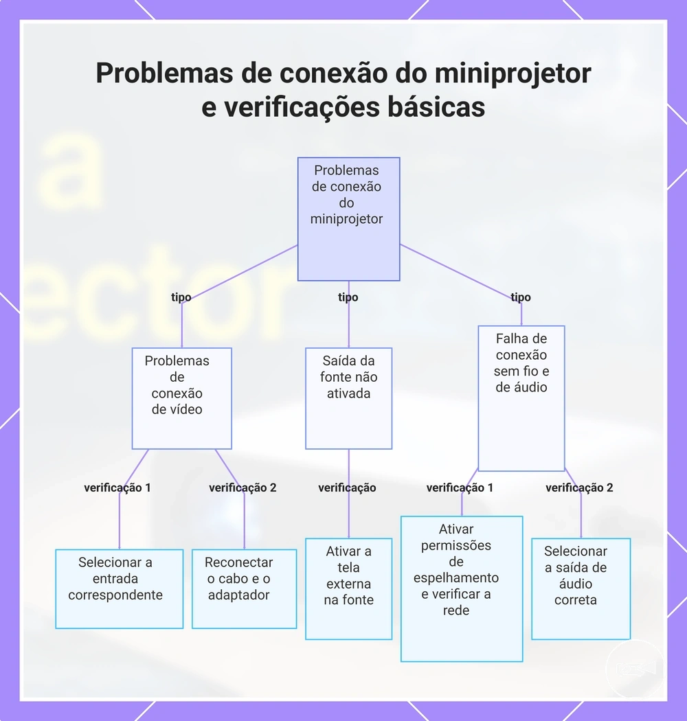 Problemas de conexão do miniprojetor e verificações básicas