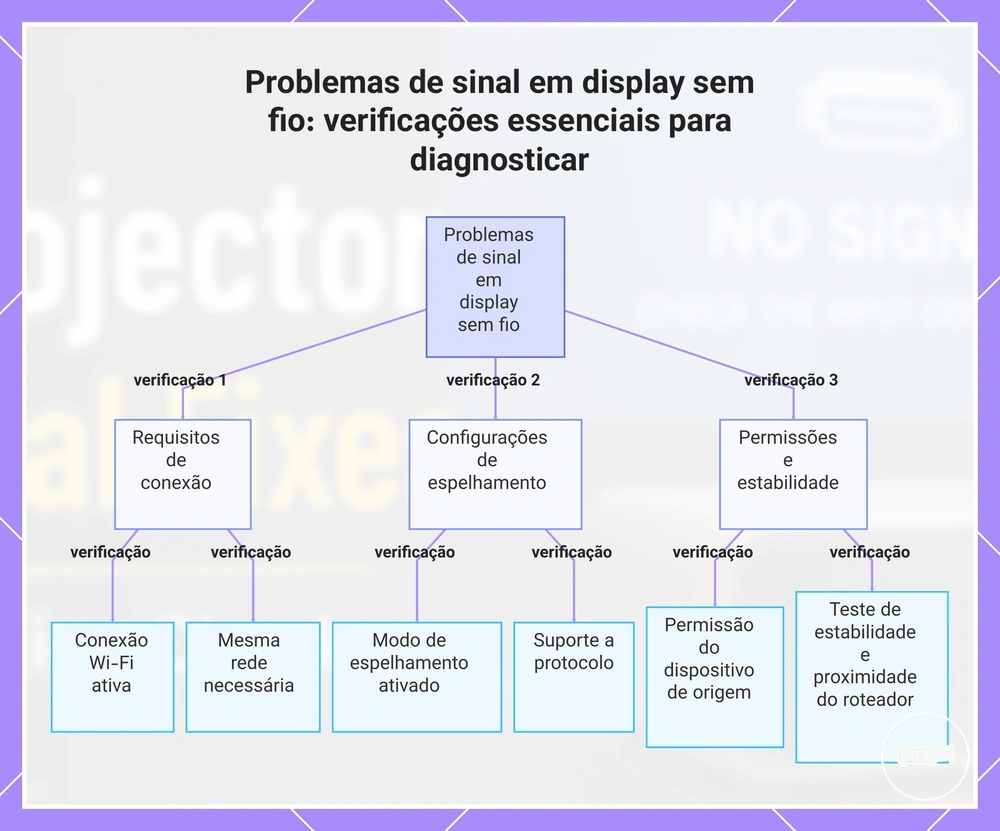 Problemas de sinal em display sem fio: verificações essenciais para diagnosticar