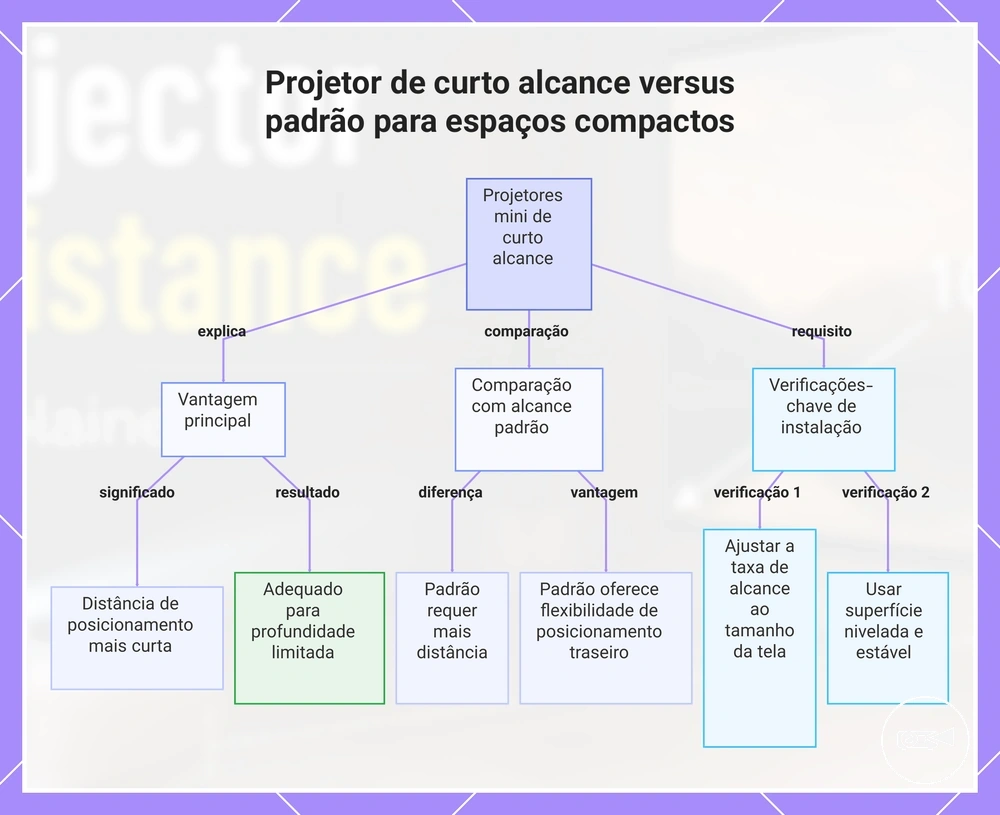 Projetor de curto alcance versus padrão para espaços compactos