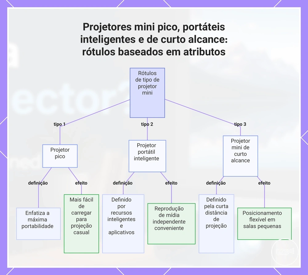 Projetores mini pico, portáteis inteligentes e de curto alcance: rótulos baseados em atributos