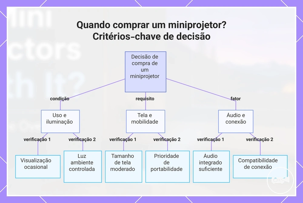 Quando comprar um miniprojetor? Critérios-chave de decisão