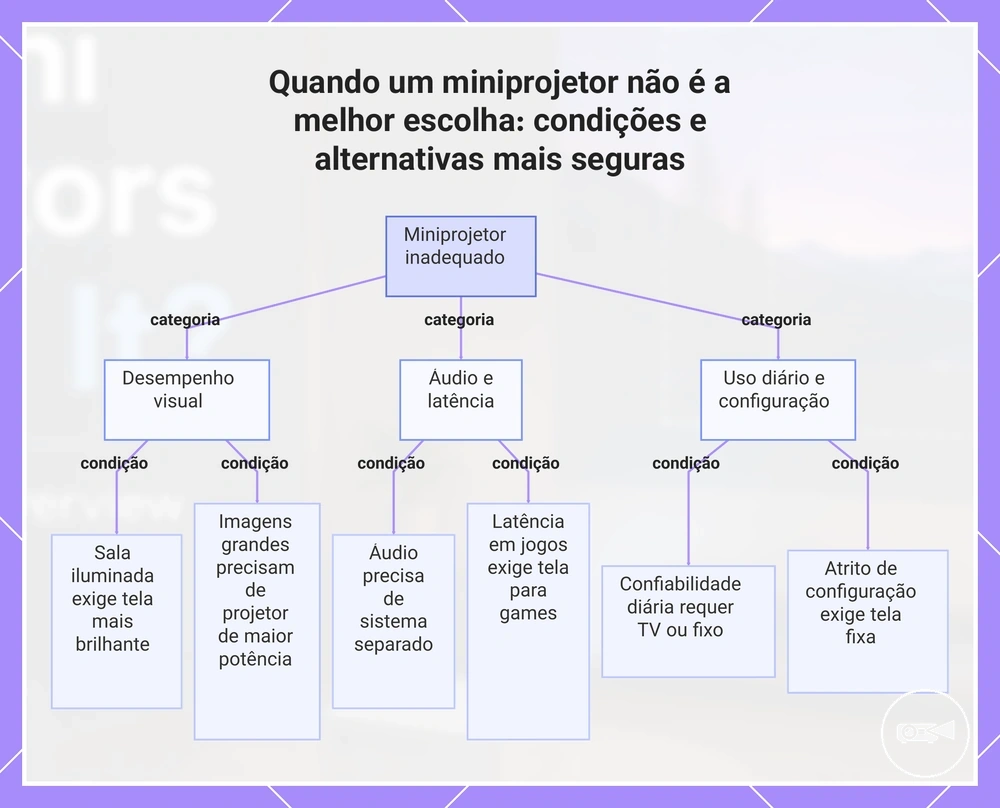 Quando um miniprojetor não é a melhor escolha: condições e alternativas mais seguras