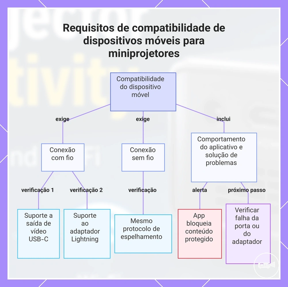 Requisitos de compatibilidade de dispositivos móveis para miniprojetores
