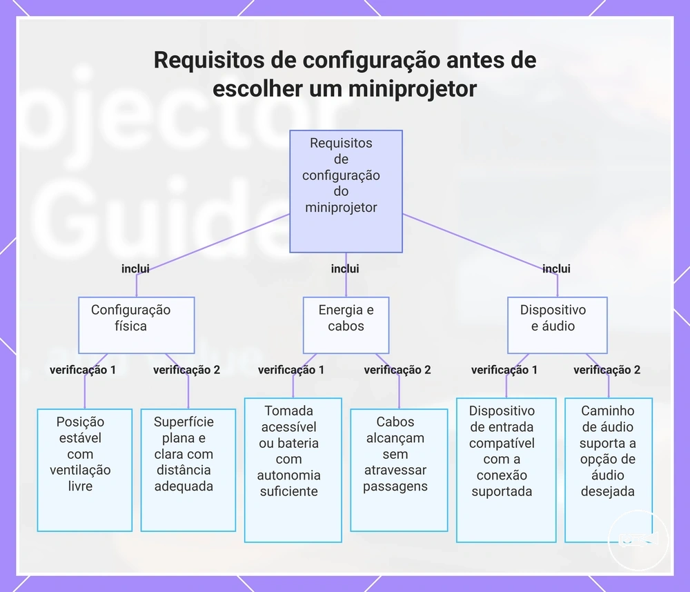 Requisitos de configuração antes de escolher um miniprojetor