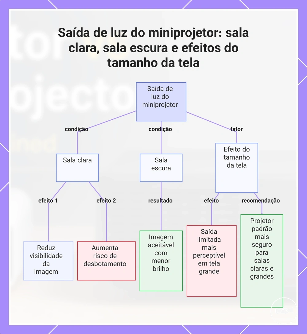 Saída de luz do miniprojetor: sala clara, sala escura e efeitos do tamanho da tela