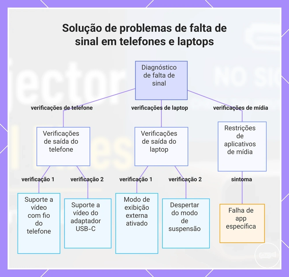 Solução de problemas de falta de sinal em telefones e laptops